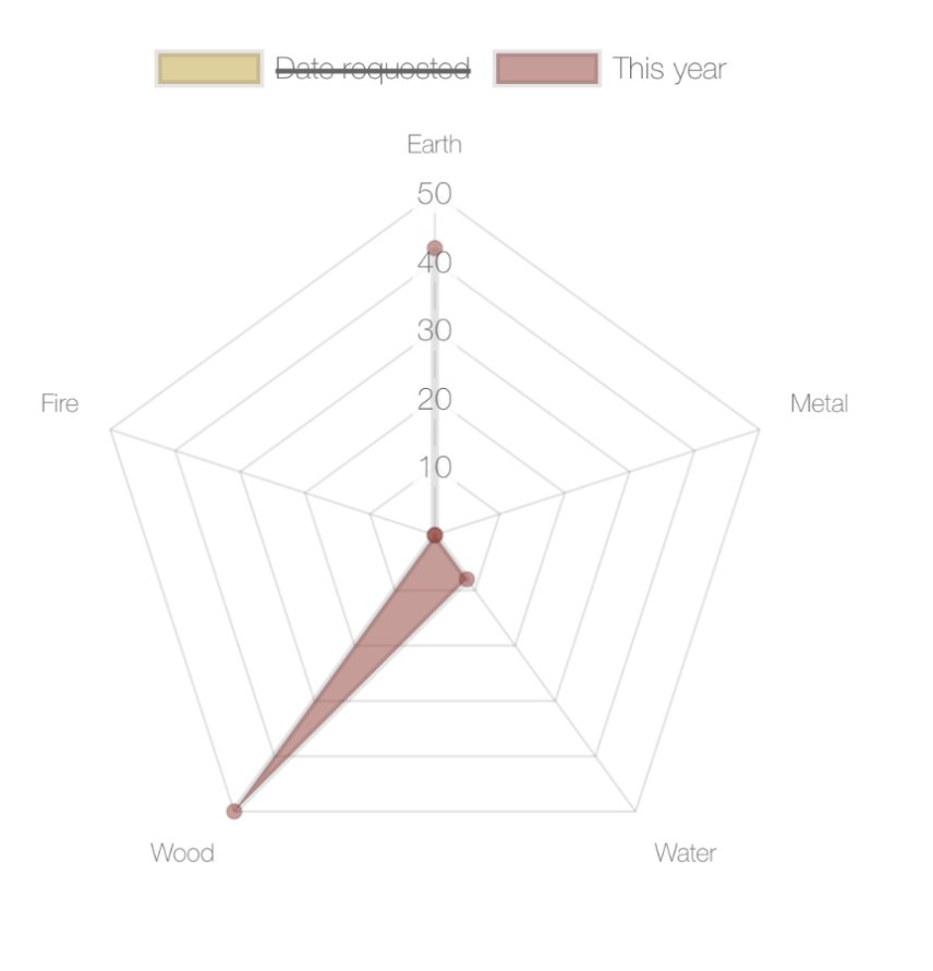  Another free visual aid for those interested in Chinese astrology! Whether you're taking a course, have just finished, or new to this fascinating world of self-awareness...