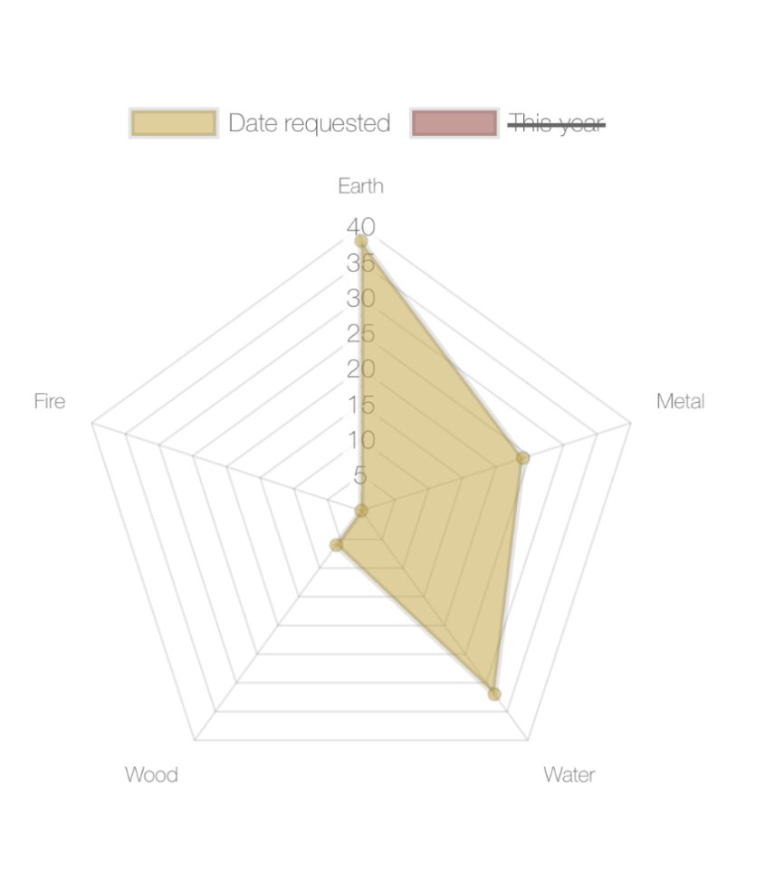  Another free visual aid for those interested in Chinese astrology! Whether you're taking a course, have just finished, or new to this fascinating world of self-awareness...