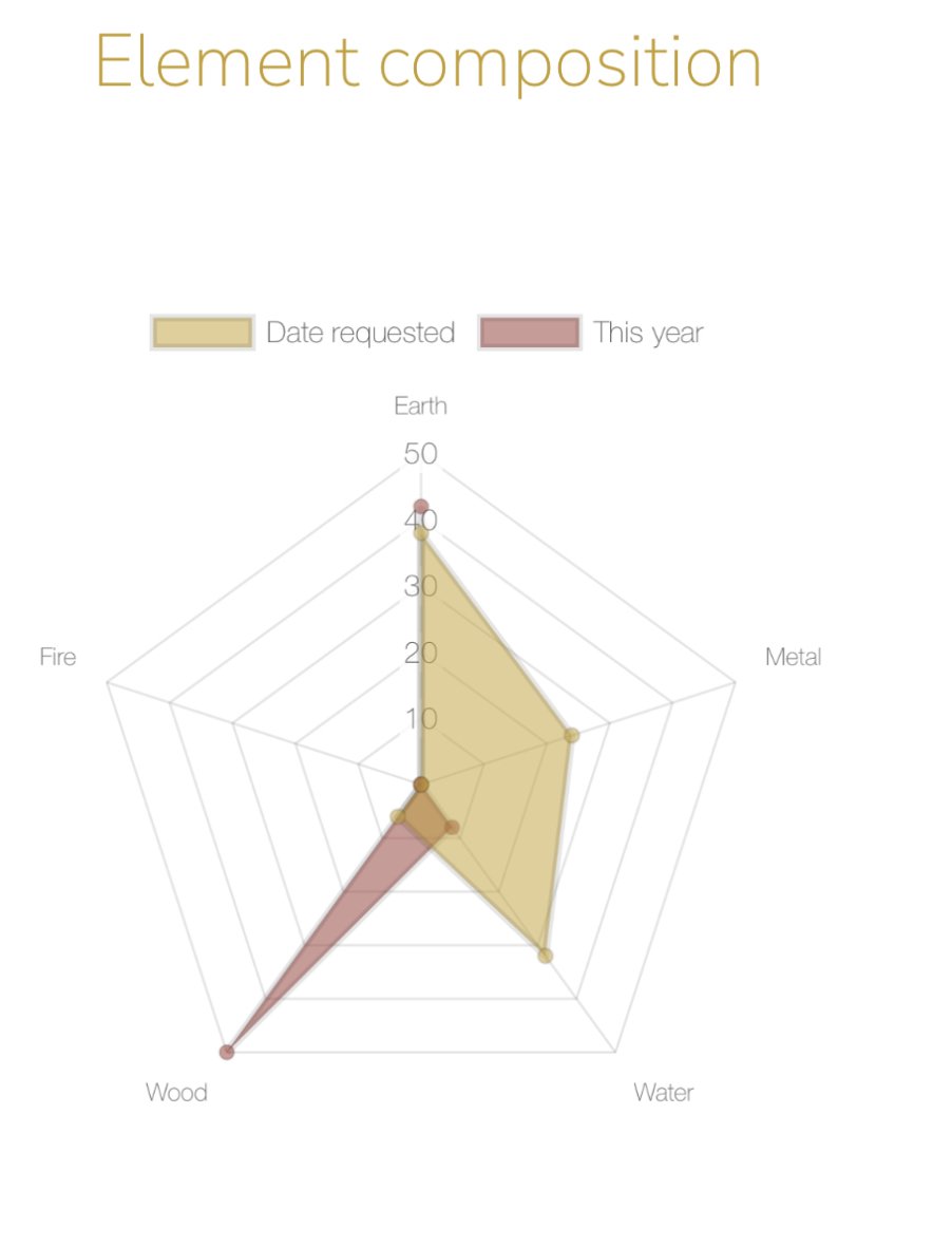  Another free visual aid for those interested in Chinese astrology! Whether you're taking a course, have just finished, or new to this fascinating world of self-awareness...