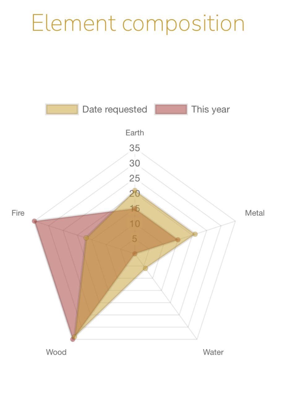 The potential of the month of the Yang Metal Dragon (April 2025): how to raise discontent to creative success?