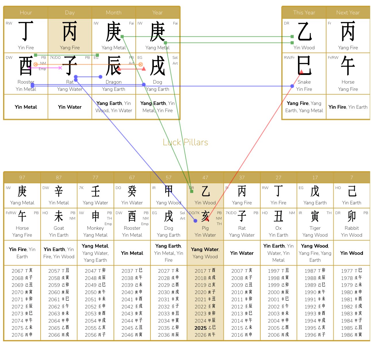 Melania Trump life path analysis through chinese astrology's BaZi birth chart reading