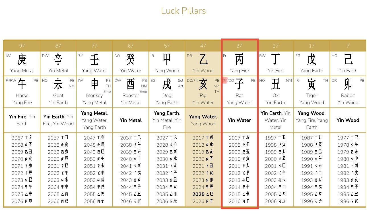 Melania Trump life path analysis through chinese astrology's BaZi birth chart reading