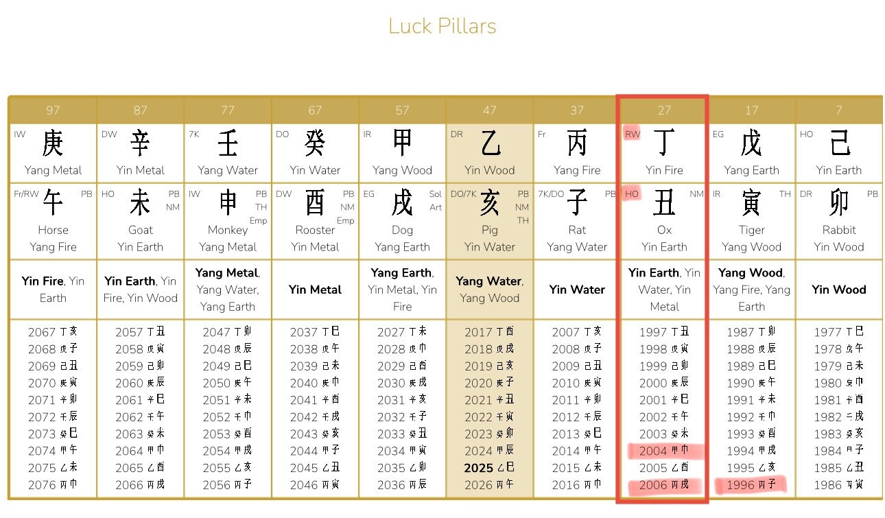 Melania Trump life path analysis through chinese astrology's BaZi birth chart reading