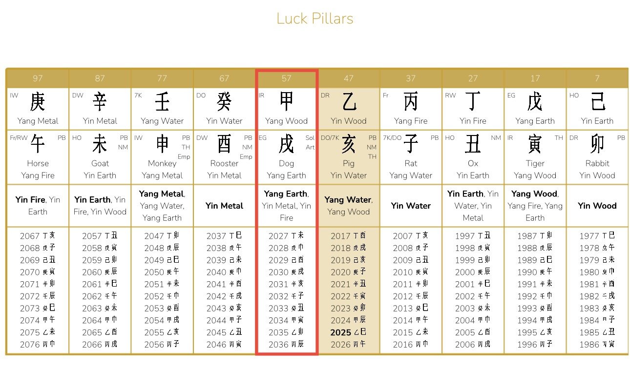 Melania Trump life path analysis through chinese astrology's BaZi birth chart reading