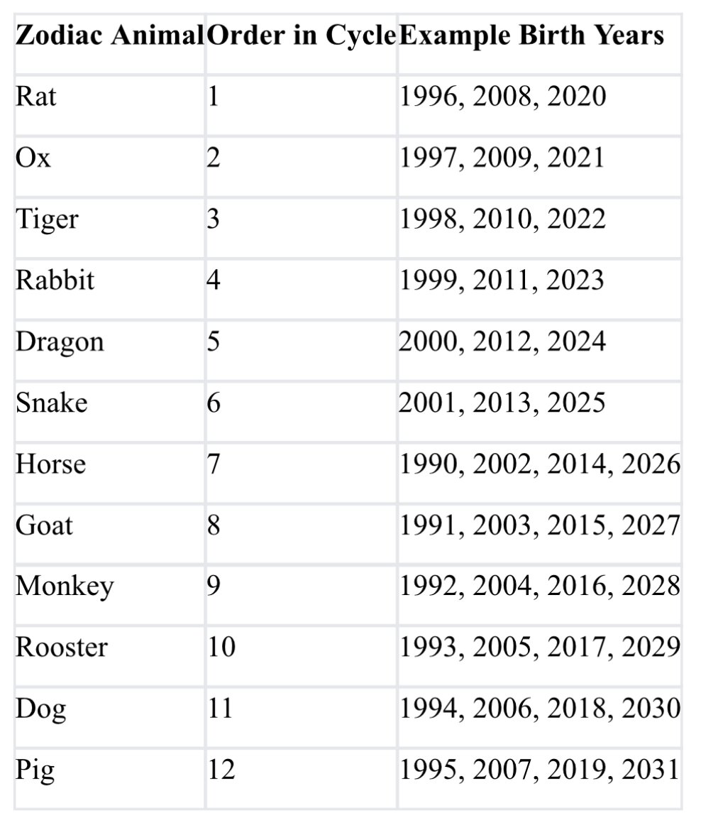 Understanding your Chinese Zodiac sign is more than an intellectual exercise it is a practical tool for personal growth, self-improvement, and strategic life planning.