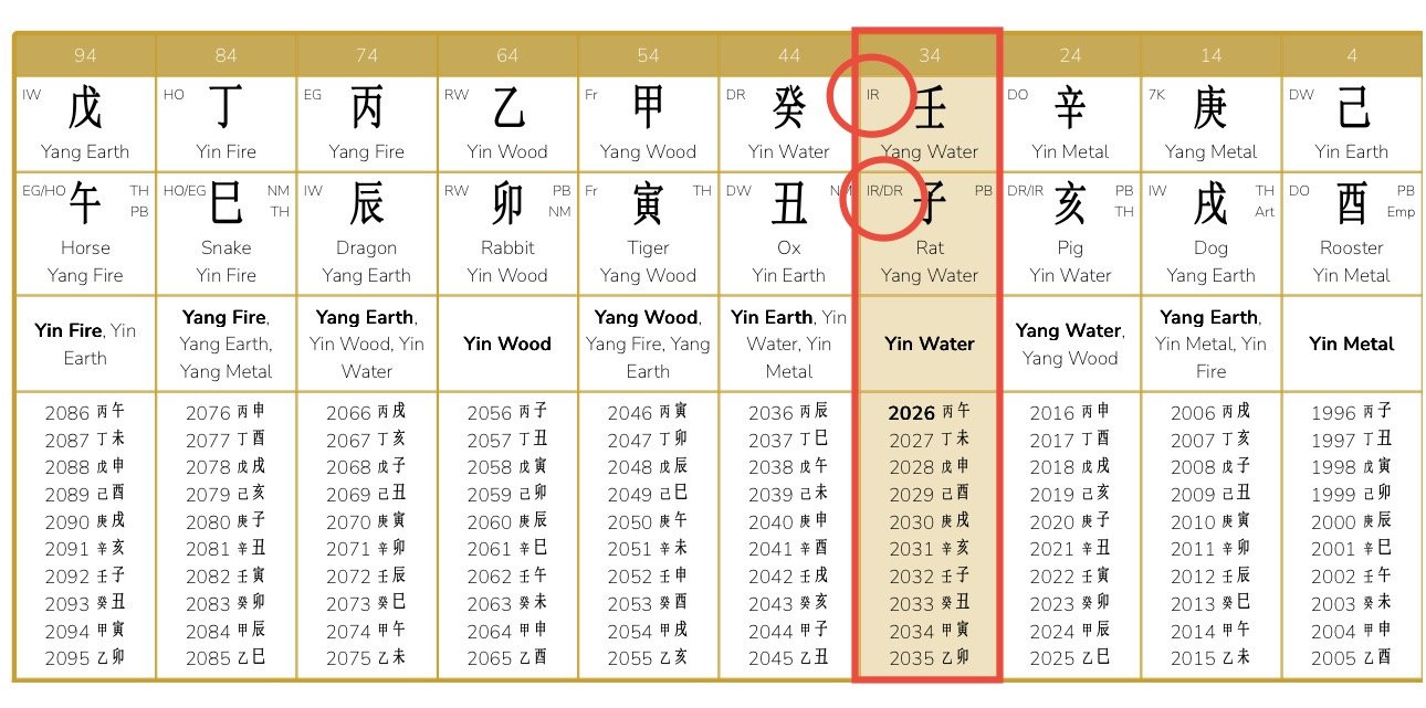 Steven Bartlett’s destiny chart -Case Study of Steven Bartlett, the Podcaster of The Diary of a CEO<br />
A Chinese Astrology guide how a BaZi destiny chart can show a person's life path, challeges and rythim