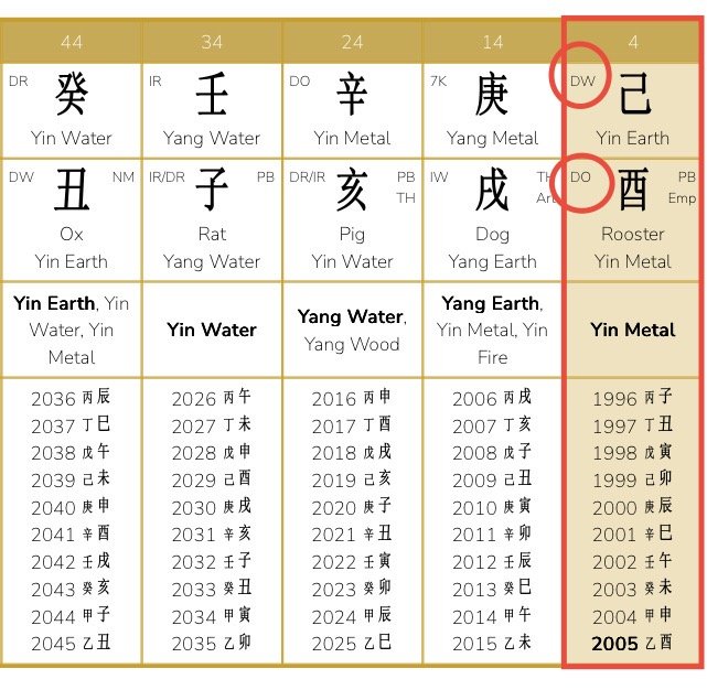 Steven Bartlett’s destiny chart -Case Study of Steven Bartlett, the Podcaster of The Diary of a CEO<br />
A Chinese Astrology guide how a BaZi destiny chart can show a person's life path, challeges and rythim
