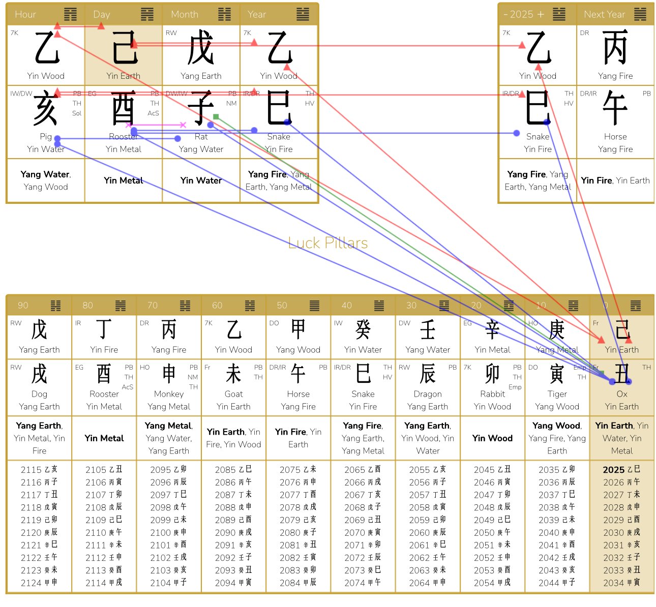 December 6, 2025 – January 5, 2026 Yang Earth Rat Month Analysis: The difficulty of growth, trust the process