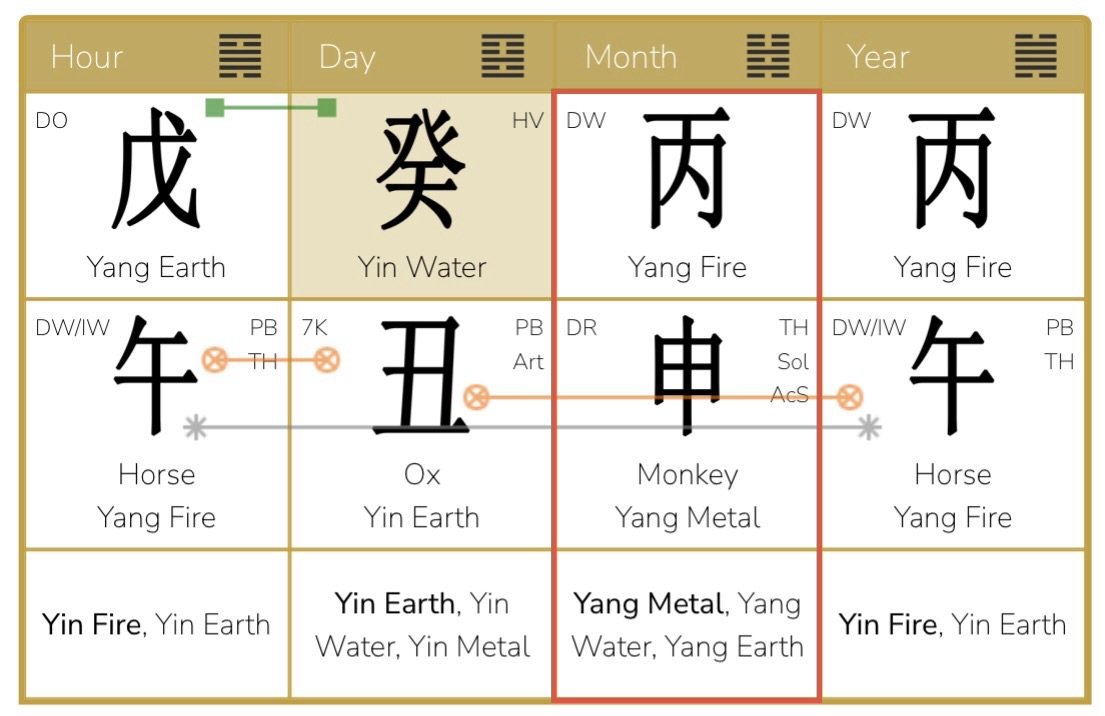 August 7 – September 7, 2026<br />
Analysis of the Yang Fire Monkey Month and Hexagram 40