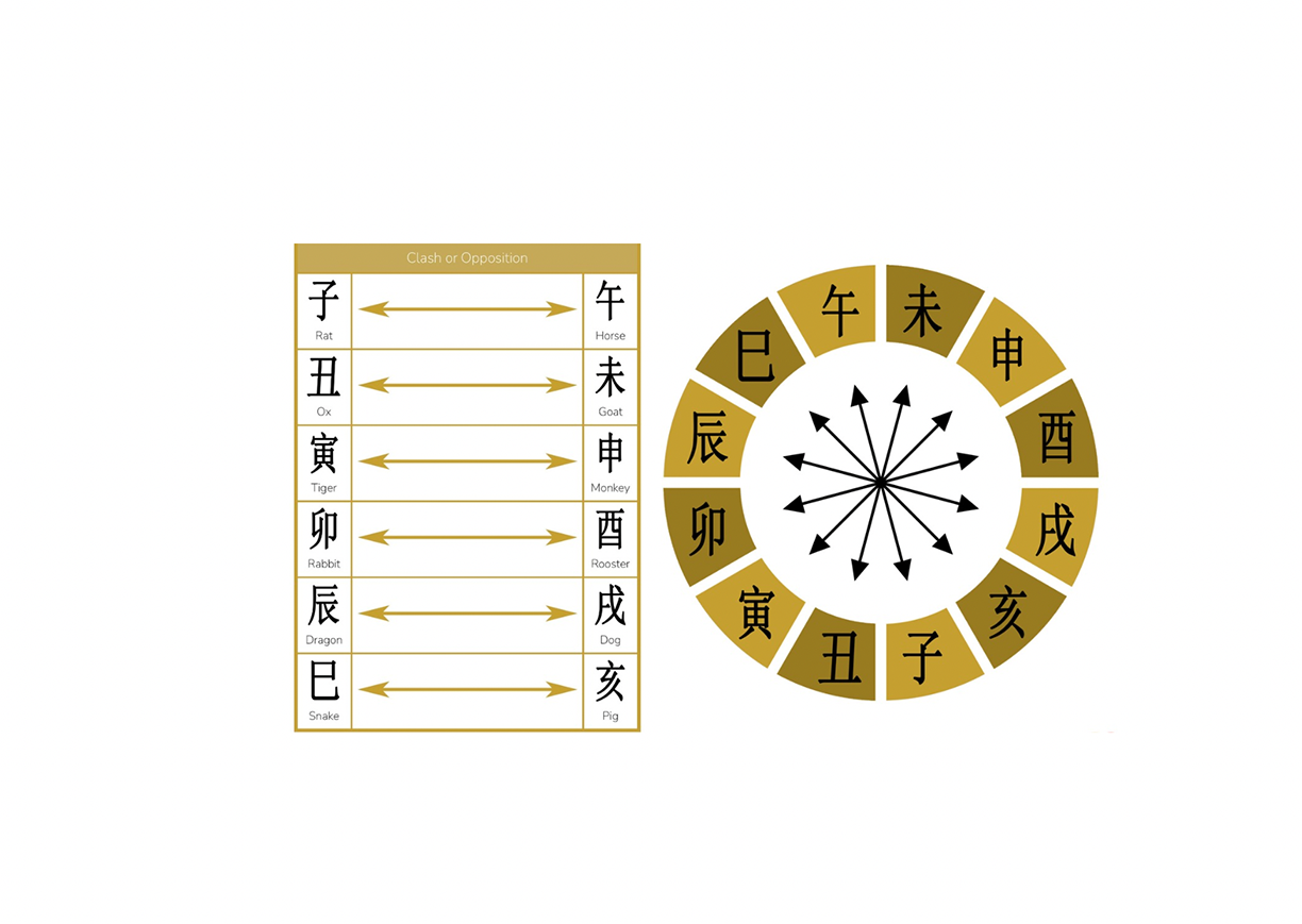 Clash or Opposition of Earthly Branches