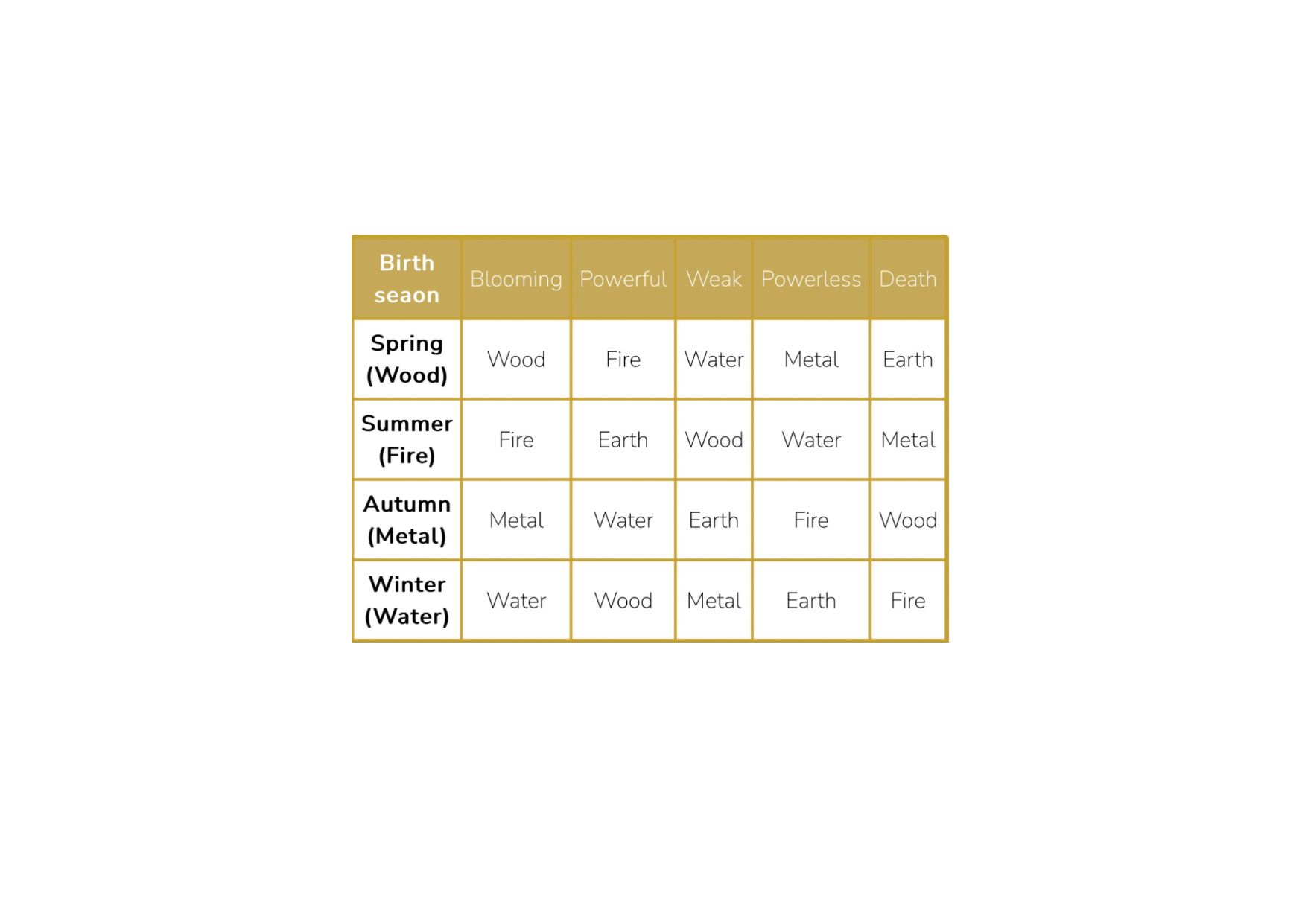 The strength of the 5 elements in the 4 seasons