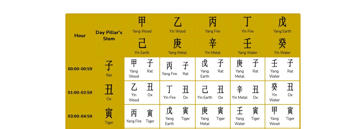 How to get the hour pillar of a birth chart