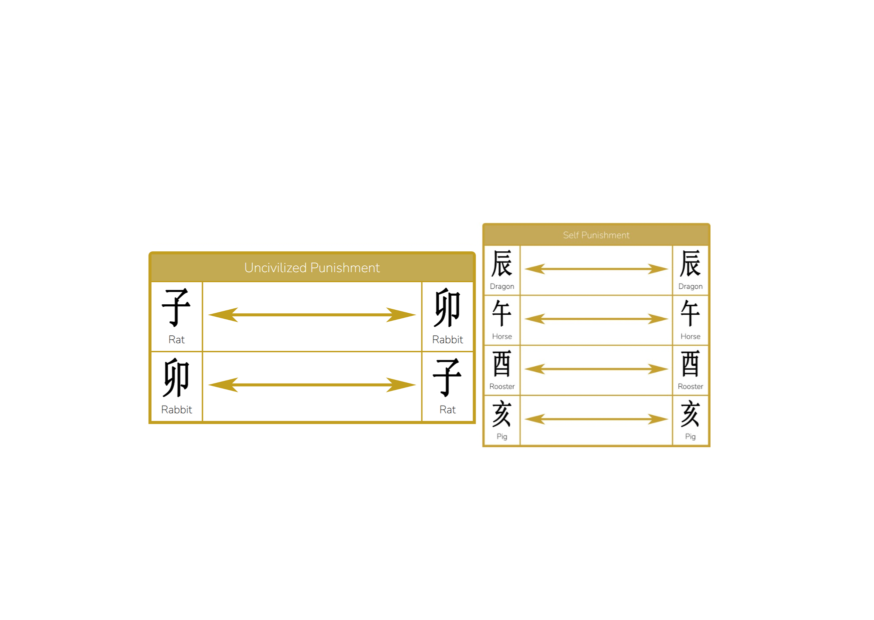 Self Punishment and Uncivilized Punishment constellation