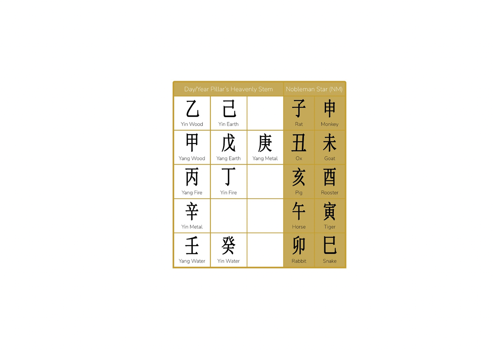 Nobleman Star (NM) Symbolic Star in a BAZI Chart