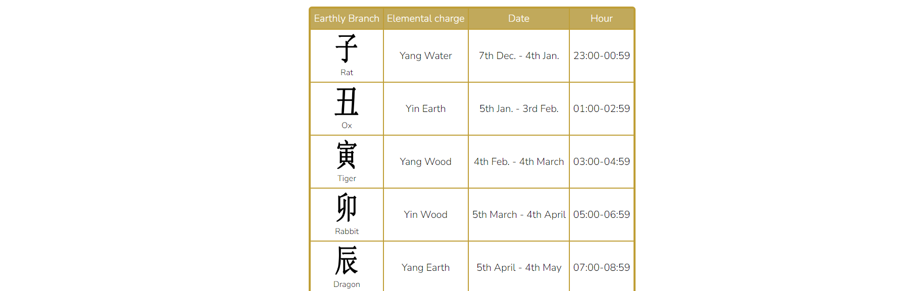 Exact time intervals referring to each animal sign / Earthly Branches