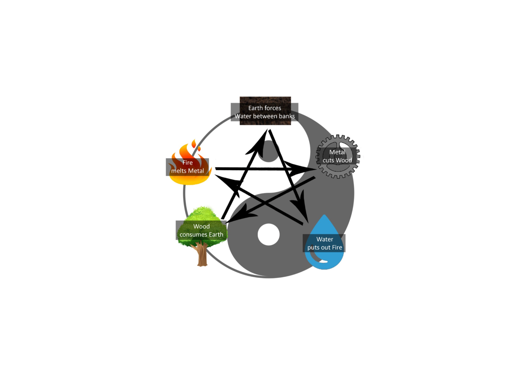 Controlling cycle of elements