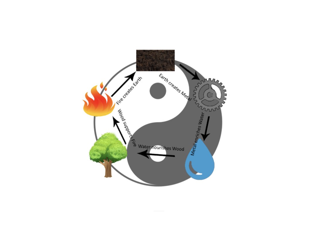 Supporting cycle of main elements