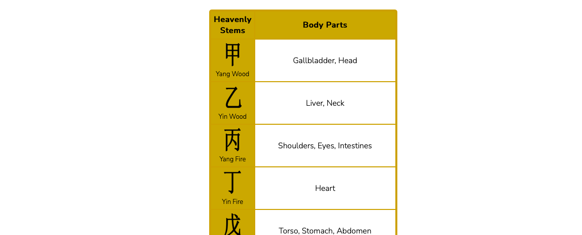 Body parts related to each Heavenly Stem