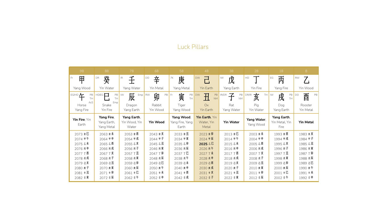 Determining the starting pillar of the Luck Pillars and  the year they begin