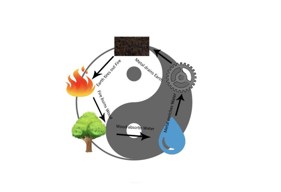 Exhausting cycle of main elements