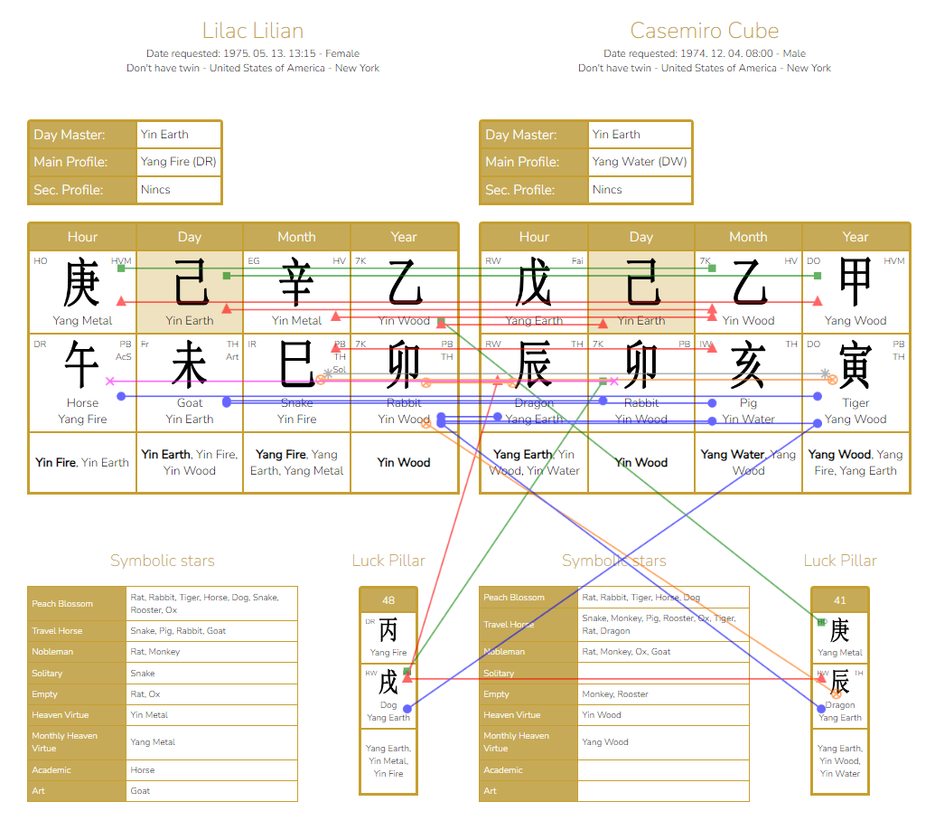 Chinese Astrology - Relationship analysis