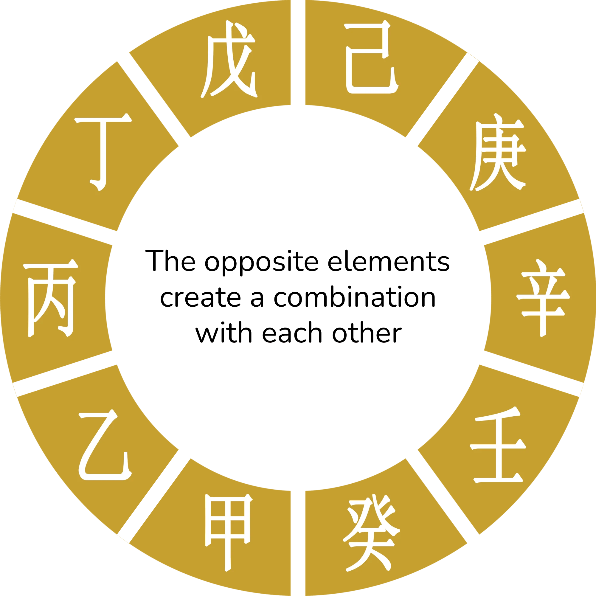 Combination of the Heavenly Stems